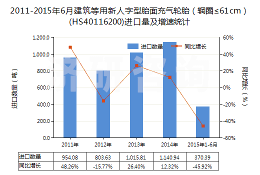 2011-2015年6月建筑等用新人字型胎面充氣輪胎（輞圈≤61cm）(HS40116200)進(jìn)口量及增速統(tǒng)計